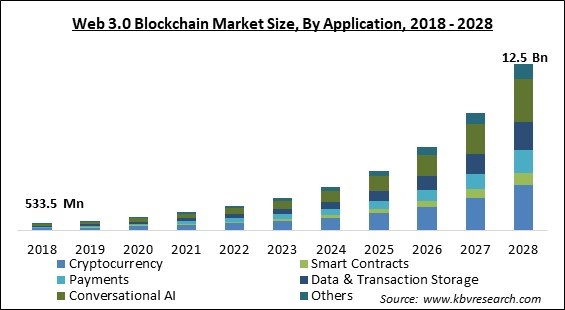 Web 3.0 Blockchain Market Size - Global Opportunities and Trends Analysis Report 2018-2028