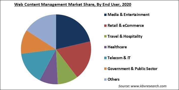 Web Content Management Market Share and Industry Analysis Report 2021-2027