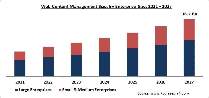 Web Content Management Market Size - Global Opportunities and Trends Analysis Report 2021-2027