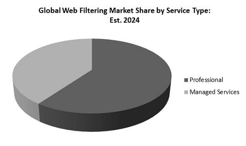 Web Filtering Market Share