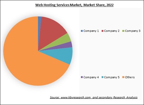 Web Hosting Services Market Share 2022