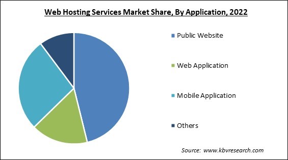 Web Hosting Services Market Share and Industry Analysis Report 2022
