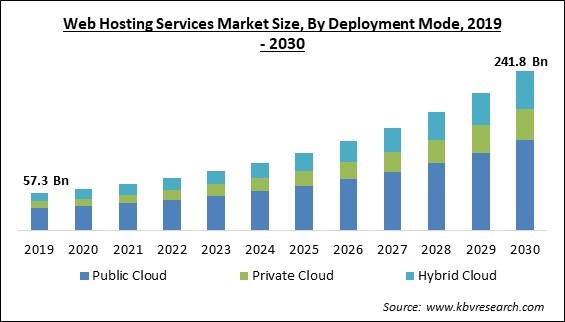 Web Hosting Services Market Size - Global Opportunities and Trends Analysis Report 2019-2030