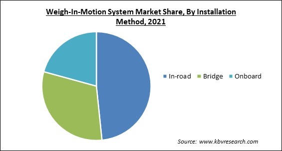Weigh-In-Motion System Market Share and Industry Analysis Report 2021