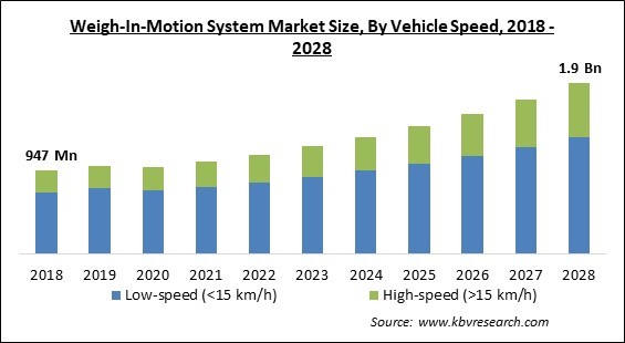 Weigh-In-Motion System Market Size - Global Opportunities and Trends Analysis Report 2018-2028