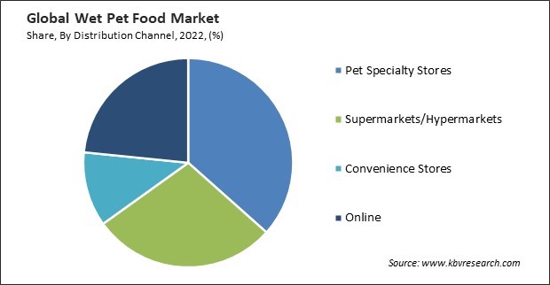 Wet Pet Food Market Share and Industry Analysis Report 2022