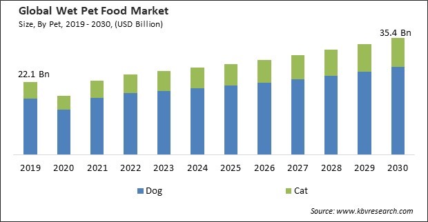 Wet Pet Food Market Size - Global Opportunities and Trends Analysis Report 2019-2030