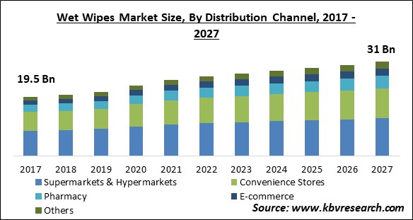 Wet Wipes Market Size - Global Opportunities and Trends Analysis Report 2017-2027