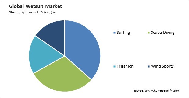 Wetsuit Market Share and Industry Analysis Report 2022