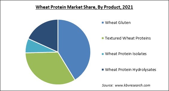 Wheat Protein Market Share and Industry Analysis Report 2021