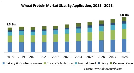 Wheat Protein Market - Global Opportunities and Trends Analysis Report 2018-2028