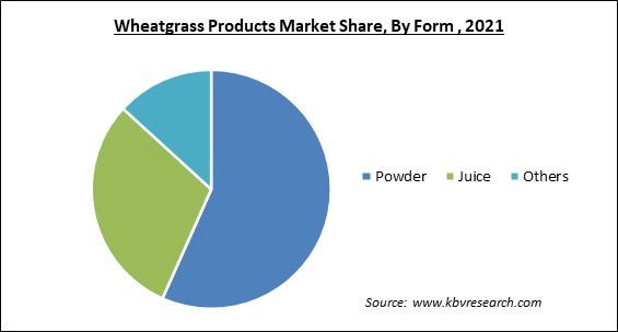 Wheatgrass Products Market Share and Industry Analysis Report 2021