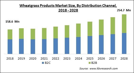 Wheatgrass Products Market - Global Opportunities and Trends Analysis Report 2018-2028