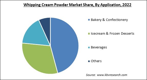 Whipping Cream Powder Market Share and Industry Analysis Report 2022