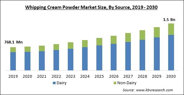 Whipping Cream Powder Market Size - Global Opportunities and Trends Analysis Report 2019-2030