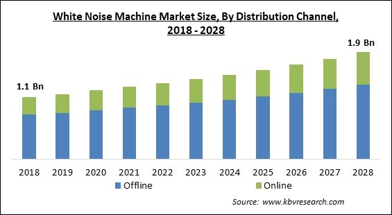White Noise Machine Market - Global Opportunities and Trends Analysis Report 2018-2028