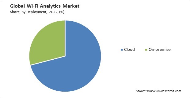 Wi-Fi Analytics Market Share and Industry Analysis Report 2022