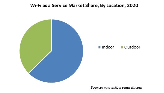Wi-Fi as a Service Market Share and Industry Analysis Report 2020