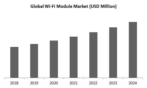 Wi-Fi Module Market Size