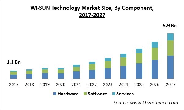 Wi-SUN Technology Market Size - Global Opportunities and Trends Analysis Report 2017-2027