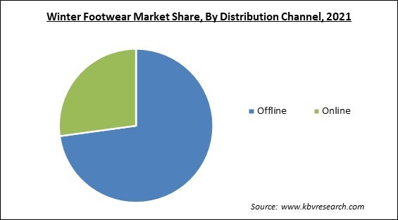 Winter Footwear Market Share and Industry Analysis Report 2021