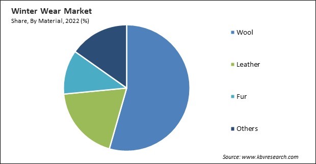 Winter Wear Market Share and Industry Analysis Report 2022