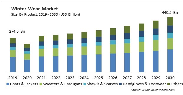 Winter Wear Market Size - Global Opportunities and Trends Analysis Report 2019-2030