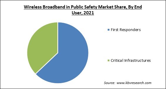 Wireless Broadband in Public Safety Market Share and Industry Analysis Report 2021