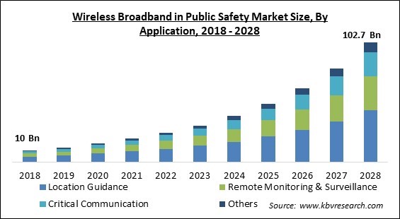 Wireless Broadband in Public Safety Market - Global Opportunities and Trends Analysis Report 2018-2028
