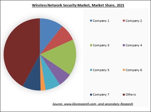 Wireless Network Security Market Share 2021