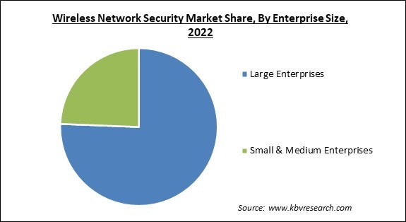 Wireless Network Security Market Share and Industry Analysis Report 2022
