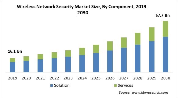 Wireless Network Security Market Size - Global Opportunities and Trends Analysis Report 2019-2030