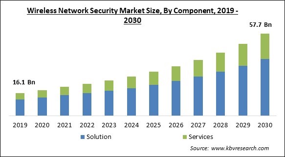 Picture of Wireless Network Security Market Size & Analysis 2023-2030