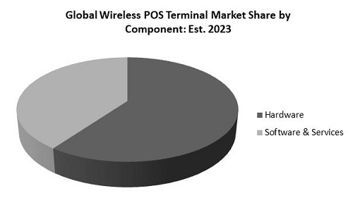 Wireless POS Terminal Market Share