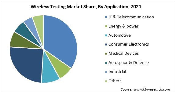 Wireless Testing Market Share and Industry Analysis Report 2021