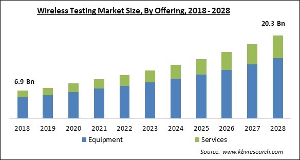 Wireless Testing Market - Global Opportunities and Trends Analysis Report 2018-2028