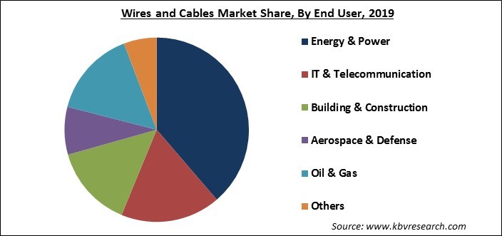 Wires and Cables Market Share