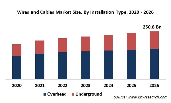 Wires and Cables Market Size