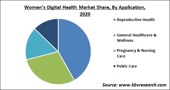 Women's Digital Health Market Share and Industry Analysis Report 2020