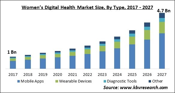 Women's Digital Health Market Size - Global Opportunities and Trends Analysis Report 2017-2027