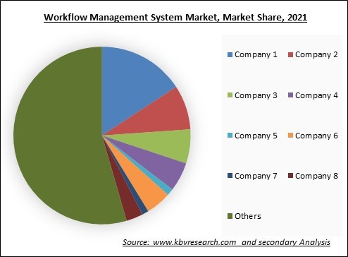 Workflow Management System Market Share 2021