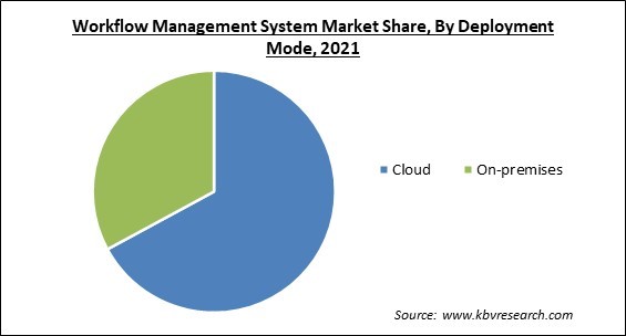 Workflow Management System Market Share and Industry Analysis Report 2021