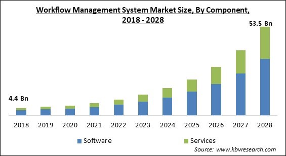 Workflow Management System Market - Global Opportunities and Trends Analysis Report 2018-2028