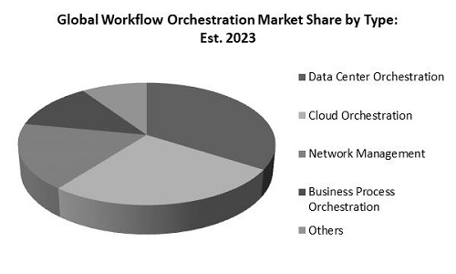 Workflow Orchestration Market Share