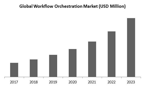 Workflow Orchestration Market Size