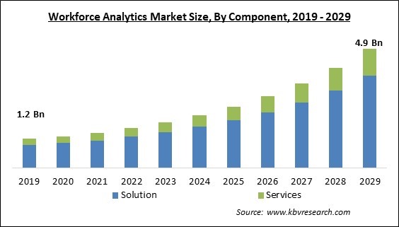 Workforce Analytics Market Size - Global Opportunities and Trends Analysis Report 2019-2029