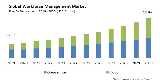 Workforce Management Market Size - Global Opportunities and Trends Analysis Report 2019-2030