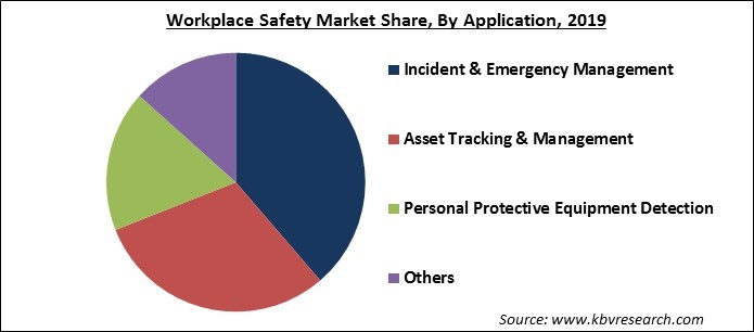 Workplace Safety Market Share