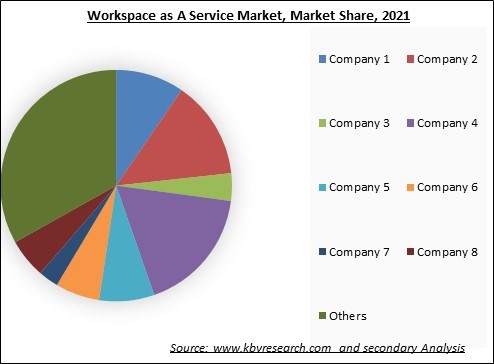 Workspace as A Service Market Share 2021