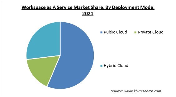 Workspace as A Service Market Share and Industry Analysis Report 2021